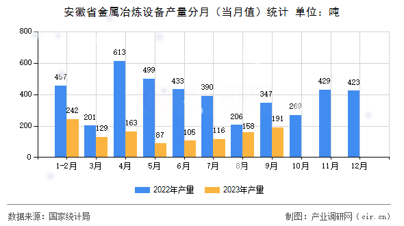 安徽省金屬冶煉設(shè)備產(chǎn)量分月（當(dāng)月值）統(tǒng)計