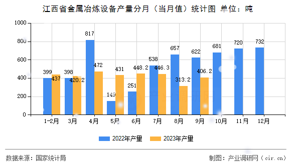 江西省金屬冶煉設(shè)備產(chǎn)量分月（當(dāng)月值）統(tǒng)計(jì)圖