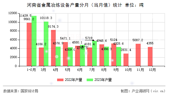 河南省金屬冶煉設(shè)備產(chǎn)量分月（當(dāng)月值）統(tǒng)計(jì)