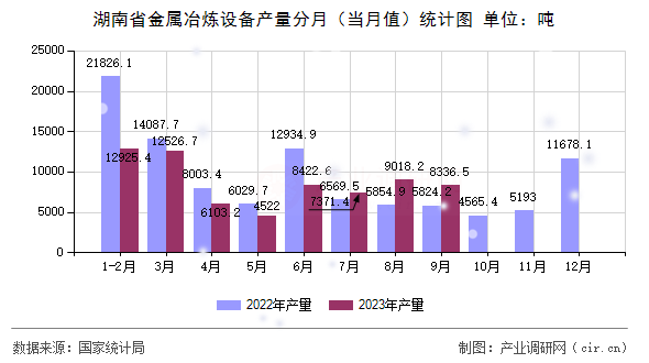 湖南省金屬冶煉設(shè)備產(chǎn)量分月（當(dāng)月值）統(tǒng)計(jì)圖