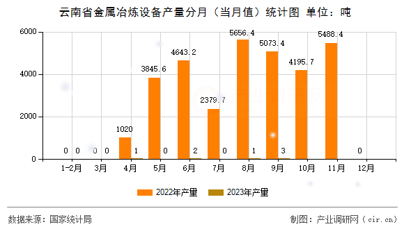 云南省金屬冶煉設(shè)備產(chǎn)量分月（當(dāng)月值）統(tǒng)計(jì)圖