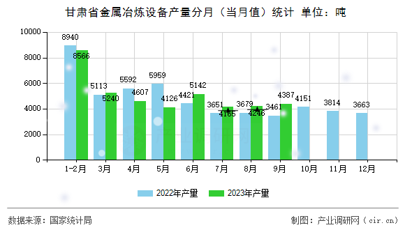 甘肅省金屬冶煉設備產(chǎn)量分月（當月值）統(tǒng)計