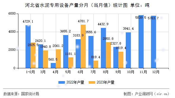 河北省水泥專用設(shè)備產(chǎn)量分月（當(dāng)月值）統(tǒng)計(jì)圖