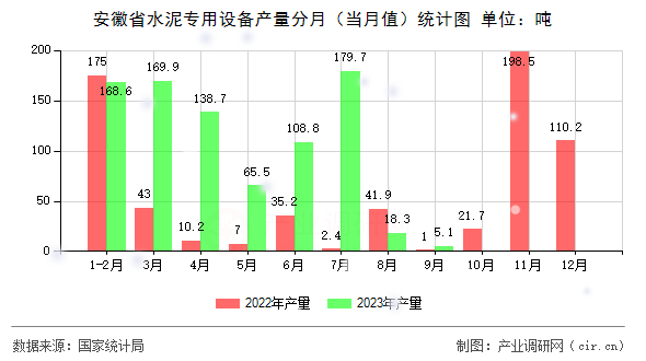 安徽省水泥專用設備產量分月（當月值）統(tǒng)計圖