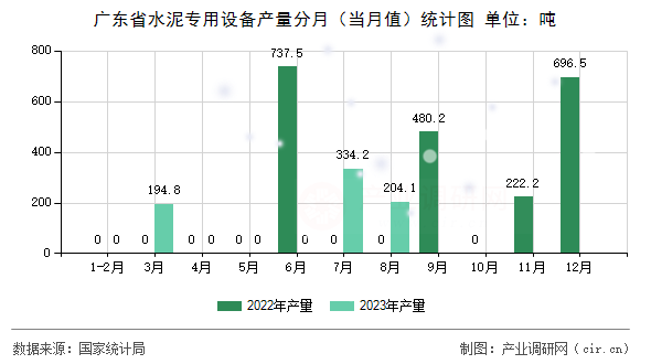 廣東省水泥專用設(shè)備產(chǎn)量分月（當(dāng)月值）統(tǒng)計圖