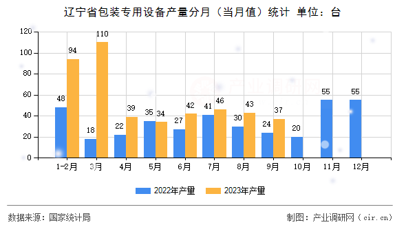 遼寧省包裝專用設(shè)備產(chǎn)量分月（當月值）統(tǒng)計