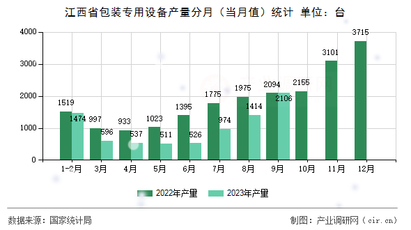 江西省包裝專用設(shè)備產(chǎn)量分月(當(dāng)月值)統(tǒng)計(jì) 江西省包裝專用設(shè)備產(chǎn)量分月(當(dāng)月值)統(tǒng)計(jì)