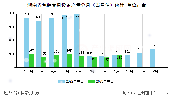 湖南省包裝專用設(shè)備產(chǎn)量分月（當月值）統(tǒng)計