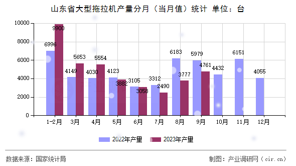 山東省大型拖拉機產量分月（當月值）統(tǒng)計