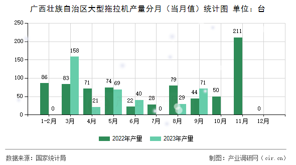廣西壯族自治區(qū)大型拖拉機(jī)產(chǎn)量分月（當(dāng)月值）統(tǒng)計(jì)圖