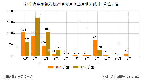 遼寧省中型拖拉機(jī)產(chǎn)量分月（當(dāng)月值）統(tǒng)計(jì)