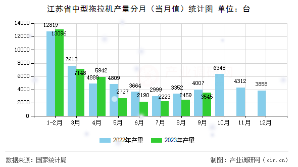 江蘇省中型拖拉機(jī)產(chǎn)量分月（當(dāng)月值）統(tǒng)計圖