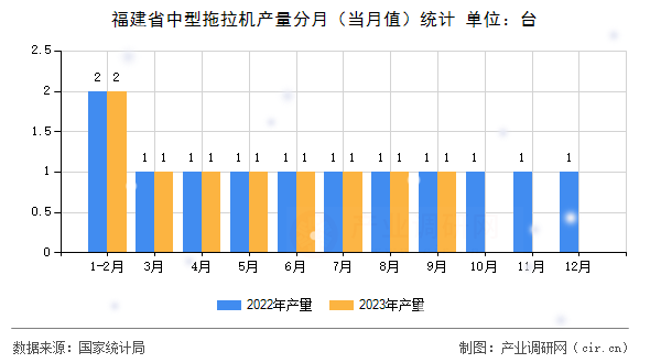 福建省中型拖拉機(jī)產(chǎn)量分月（當(dāng)月值）統(tǒng)計(jì)