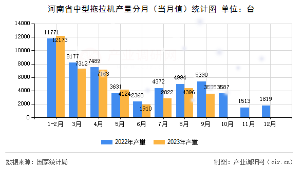 河南省中型拖拉機(jī)產(chǎn)量分月（當(dāng)月值）統(tǒng)計(jì)圖