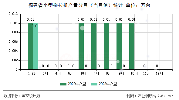 福建省小型拖拉機產量分月（當月值）統(tǒng)計
