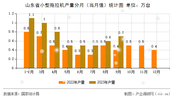 山東省小型拖拉機產量分月（當月值）統(tǒng)計圖