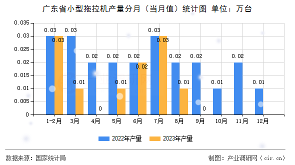 廣東省小型拖拉機產量分月（當月值）統(tǒng)計圖