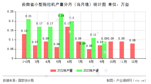 云南省小型拖拉機(jī)產(chǎn)量分月（當(dāng)月值）統(tǒng)計圖
