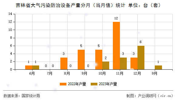 吉林省大氣污染防治設備產量分月（當月值）統(tǒng)計