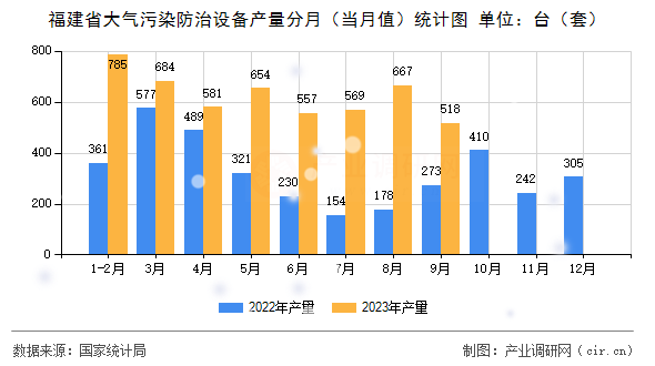 福建省大氣污染防治設(shè)備產(chǎn)量分月（當(dāng)月值）統(tǒng)計圖