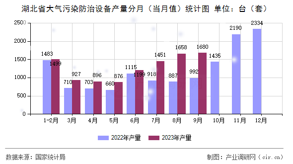湖北省大氣污染防治設(shè)備產(chǎn)量分月（當月值）統(tǒng)計圖