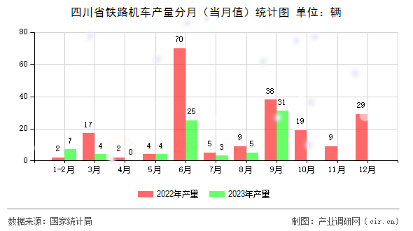 四川省鐵路機(jī)車產(chǎn)量分月（當(dāng)月值）統(tǒng)計(jì)圖