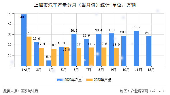 上海市汽車產(chǎn)量分月（當(dāng)月值）統(tǒng)計(jì)