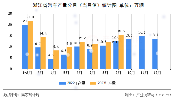 浙江省汽車產(chǎn)量分月（當(dāng)月值）統(tǒng)計(jì)圖