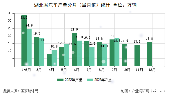 湖北省汽車產(chǎn)量分月（當(dāng)月值）統(tǒng)計(jì)