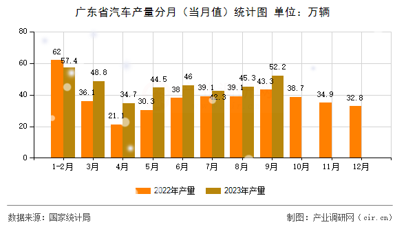 廣東省汽車產(chǎn)量分月（當(dāng)月值）統(tǒng)計圖