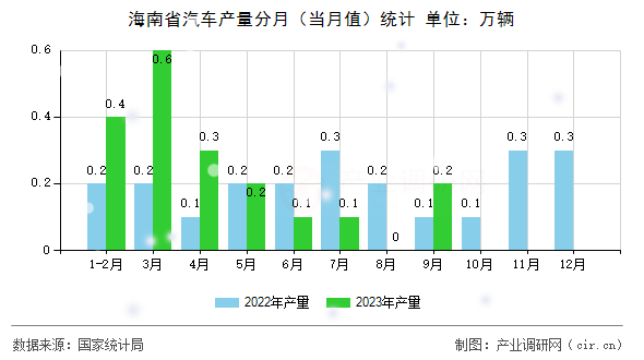 海南省汽車產量分月（當月值）統(tǒng)計