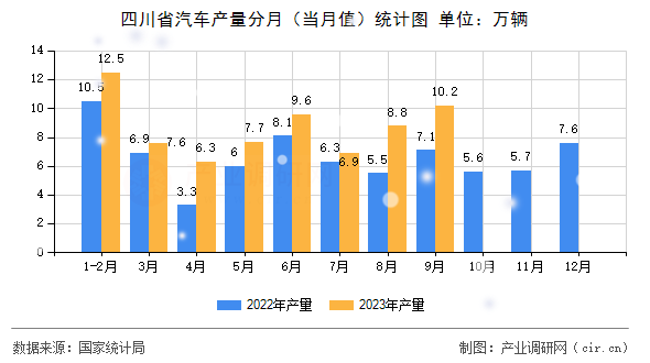 四川省汽車產(chǎn)量分月（當(dāng)月值）統(tǒng)計圖