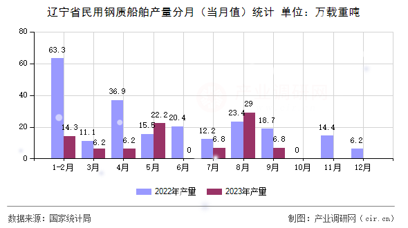 遼寧省民用鋼質(zhì)船舶產(chǎn)量分月（當(dāng)月值）統(tǒng)計