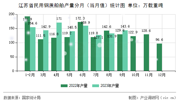 江蘇省民用鋼質(zhì)船舶產(chǎn)量分月（當(dāng)月值）統(tǒng)計(jì)圖