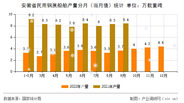 安徽省民用鋼質(zhì)船舶產(chǎn)量分月（當(dāng)月值）統(tǒng)計