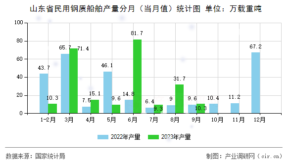 山東省民用鋼質(zhì)船舶產(chǎn)量分月（當月值）統(tǒng)計圖