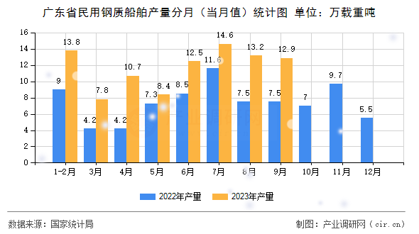 廣東省民用鋼質(zhì)船舶產(chǎn)量分月（當(dāng)月值）統(tǒng)計圖