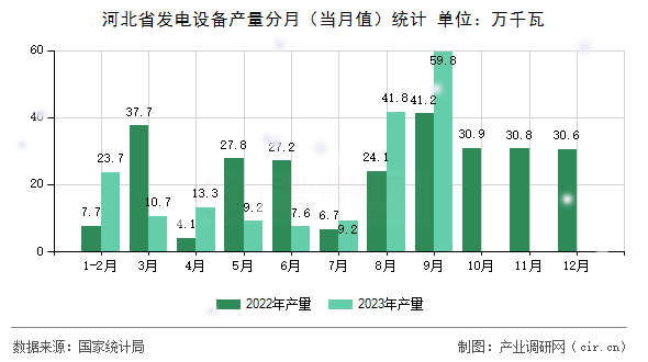 河北省發(fā)電設(shè)備產(chǎn)量分月（當(dāng)月值）統(tǒng)計