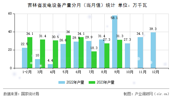 吉林省發(fā)電設備產量分月（當月值）統(tǒng)計