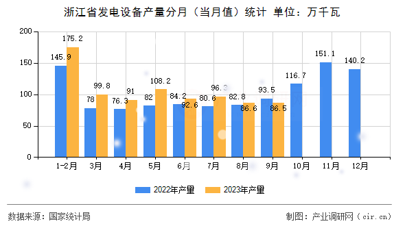 浙江省發(fā)電設(shè)備產(chǎn)量分月（當(dāng)月值）統(tǒng)計(jì)