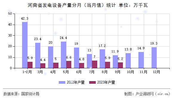 河南省發(fā)電設(shè)備產(chǎn)量分月（當(dāng)月值）統(tǒng)計(jì)
