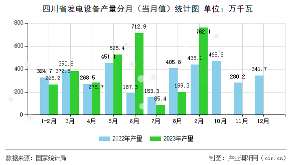 四川省發(fā)電設(shè)備產(chǎn)量分月（當(dāng)月值）統(tǒng)計(jì)圖