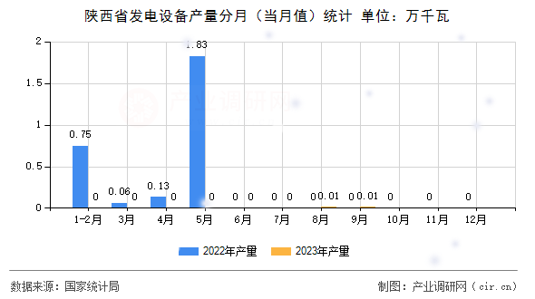 陜西省發(fā)電設(shè)備產(chǎn)量分月（當(dāng)月值）統(tǒng)計