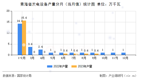 青海省發(fā)電設備產(chǎn)量分月（當月值）統(tǒng)計圖