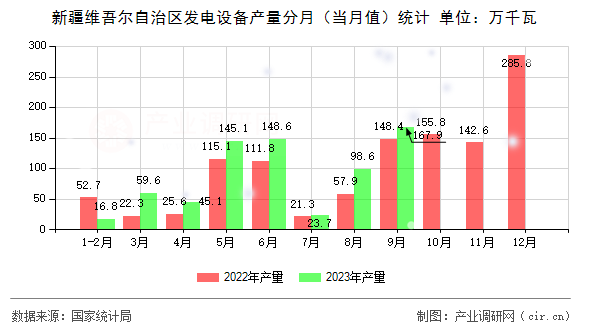 新疆維吾爾自治區(qū)發(fā)電設(shè)備產(chǎn)量分月（當(dāng)月值）統(tǒng)計(jì)