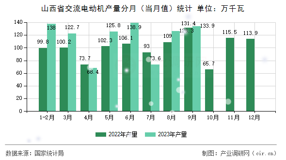 山西省交流電動(dòng)機(jī)產(chǎn)量分月（當(dāng)月值）統(tǒng)計(jì)