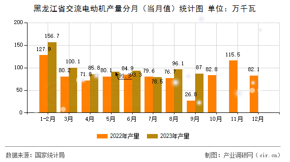 黑龍江省交流電動機產(chǎn)量分月（當月值）統(tǒng)計圖