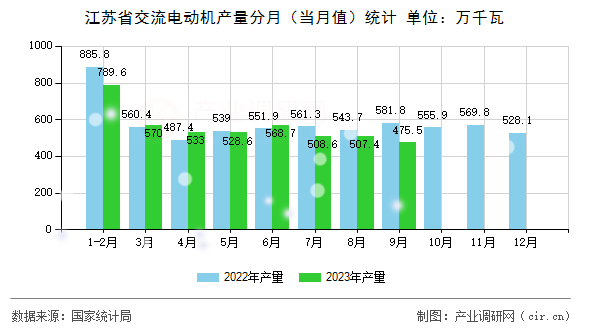江蘇省交流電動機(jī)產(chǎn)量分月（當(dāng)月值）統(tǒng)計(jì)