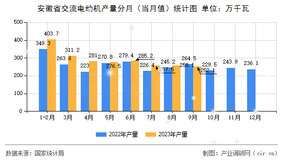 安徽省交流電動機(jī)產(chǎn)量分月（當(dāng)月值）統(tǒng)計(jì)圖