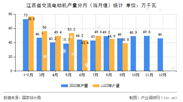 江西省交流電動(dòng)機(jī)產(chǎn)量分月（當(dāng)月值）統(tǒng)計(jì)